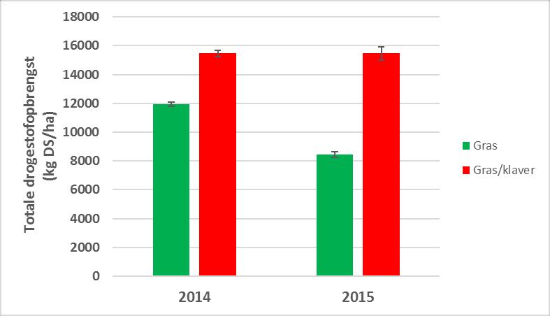 Figuur 2: Gemiddelde drogestofopbrengsten (± standaardfout) per snede voor 2014 (bovenaan), 2015 (midden) en cumulatief van alle snedes samen per jaar (onderaan).