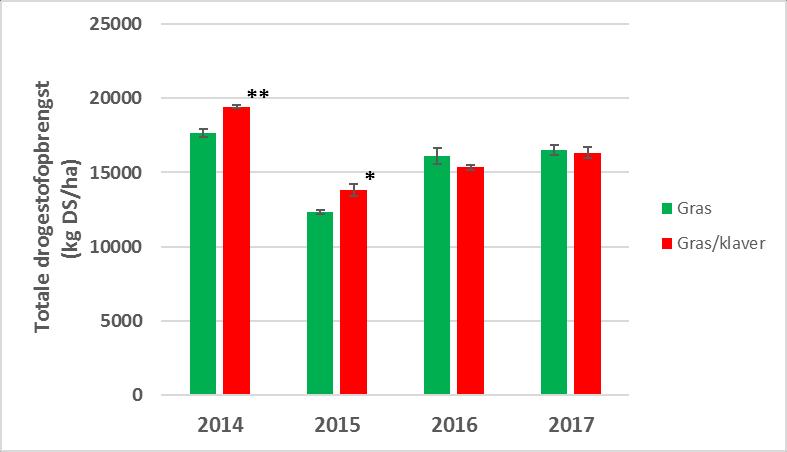 Figuur 9: Gemiddelde drogestofopbrengsten (± standaardfout) per snede voor 2014 (bovenaan), 2015 (midden boven), 2016 (midden onder) en 2017 (onder).