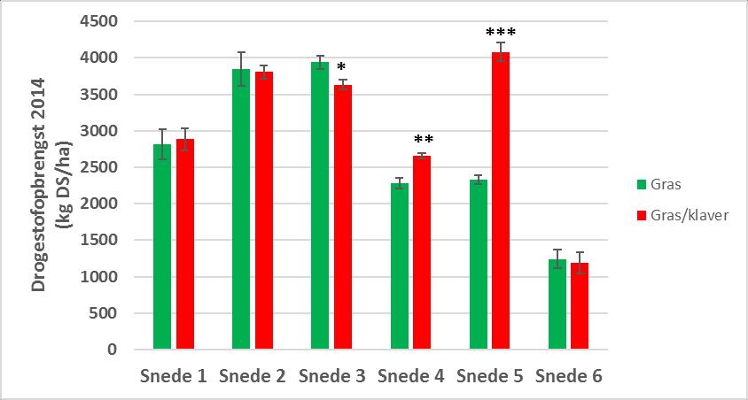 Figuur 16: Verloop van het klaver, gras en onkruidaandeel over de snedes in 2014-2017 te Moortsele. 2.3.