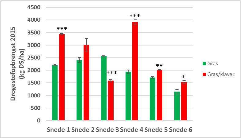 Figuur 17: Gemiddelde drogestofopbrengsten (± standaardfout) per snede voor 2014 (bovenaan), 2015 (midden boven), 2016 (midden onder) en 2017 (onder).