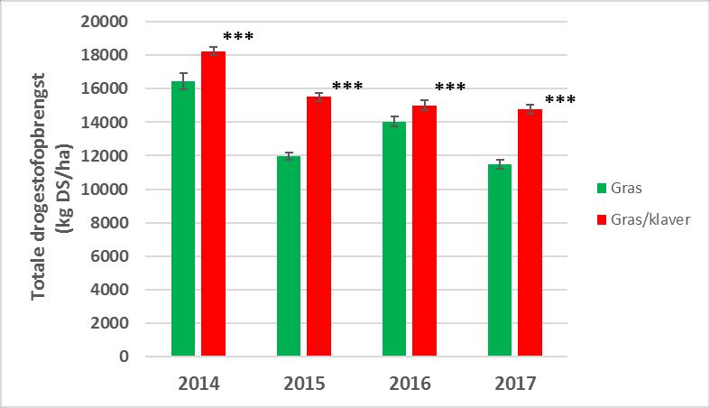Figuur 18: Gemiddelde drogestofopbrengsten (± standaardfout) cumulatief voor alle snedes in 2014-2017 De jaar na jaar hogere DS-opbrengsten in gras/klaver gaf ook een weerslag op de totale productie