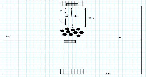 ploegen die elk op een terrein werken Elke speler heeft nummer. Trainer roept nummer en deze voert dribbel uit tussen 4 potjes en werkt af op doel.