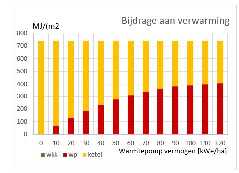 Onbelichte tomaten teelt Warmte oogst zonder seizoensopslag Zowel Geothermie als warmte oogst uit kaslucht technisch mogelijk Bij warmte oogst uit kaslucht is seizoensopslag nodig (zie plaatje)