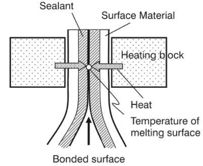 genoemd. Vaak is het vinden van de juiste temperatuur om te sealen een uitdaging. Zoals Figuur 2 aangeeft, verschilt de ingestelde temperatuur van het apparaat met de temperatuur van de sealinterface.