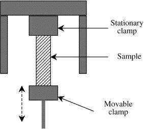 3.2.3.3 Dynamic mechanical analysis (DMA) DMA is een techniek waarbij er op het staal een spanning of rek wordt opgelegd in een gelijkaardige opstelling als Figuur 20.