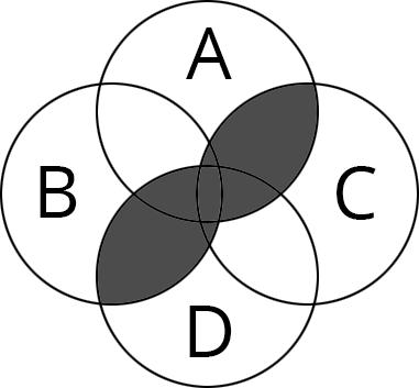 Voorbeeld 4: A: Mag voorkomen B: Mag voorkomen A of B: Moet voorkomen C: Mag voorkomen D: Mag