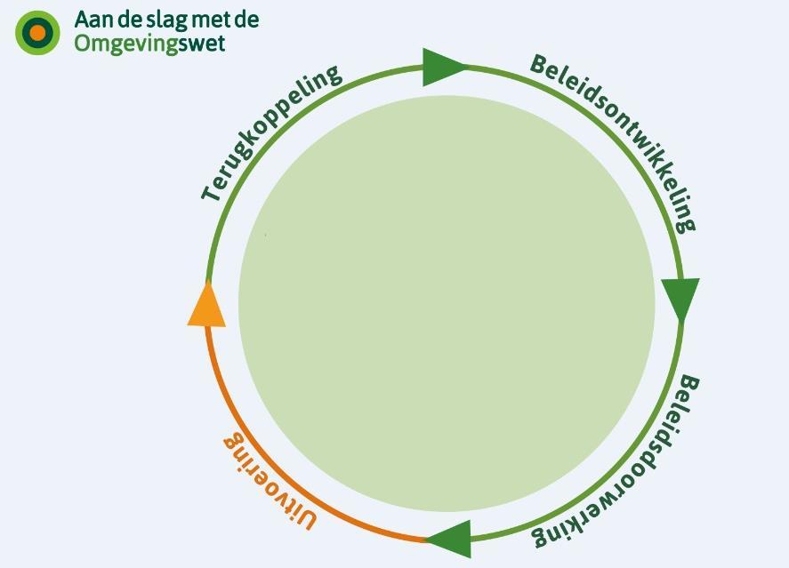 Instrumenten Rijk Monitoring en evaluatie Omgevingsvisie Toezicht en handhaving Programma Projectbesluit