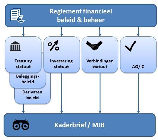 1. Algemeen In het verbindingenstatuut is het toetsingskader vastgelegd dat door stichting wonencentraal wordt gehanteerd bij het aangaan, onderhouden en beëindigen van verbindingen, evenals de