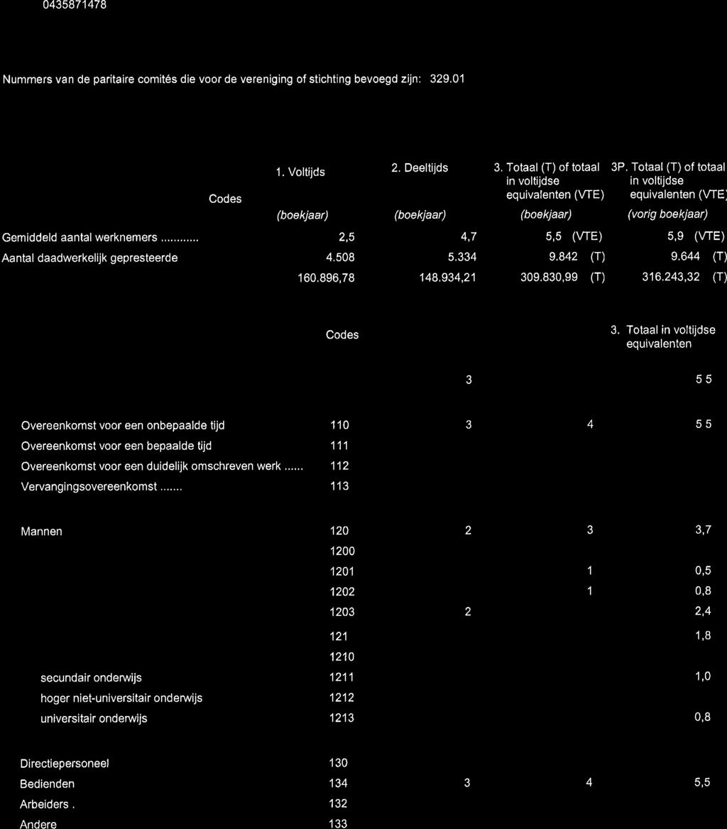 Totaal (T) of totaal in voltijdse equivalenten (WE) (boekjaar) 3P. Totaal (T) of totaal in voltijdse equivalenten (WEl (vorig boekjaa) Gemiddeld aantal werknemers.