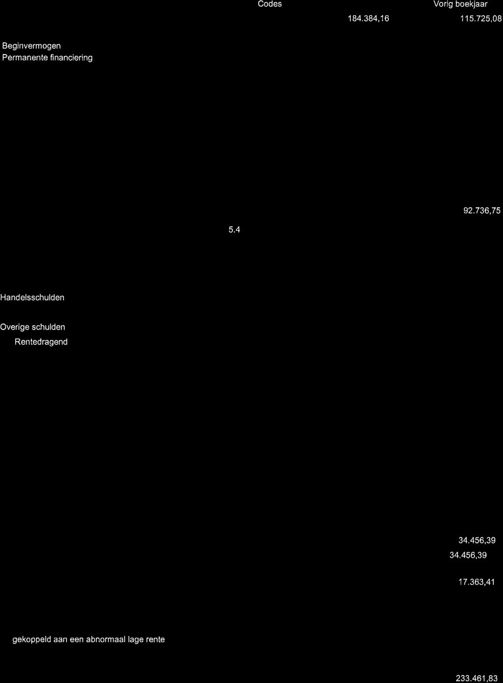 725,08 Bestemde fondsen 5.3 3 84.384,6 Overgedragen positief (negatief) resu taat...(+y(-) 4 5.725,08 Kapitaalsubsidies... 5 VOORZIENINGEN 5.3 6 25.000,00 Voozieningen voor risico's en kosten 60/5 25.
