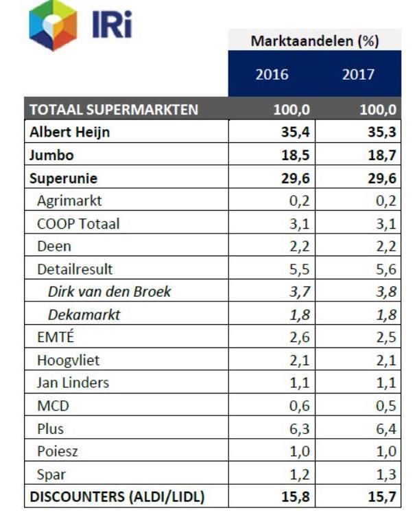 Waarom zou de consument mij hiervoor betalen?