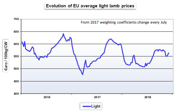 2.2 Lichte lammeren De Europese prijs voor de lichte lammeren is aan de lagere kant met 564,20 euro/100kg