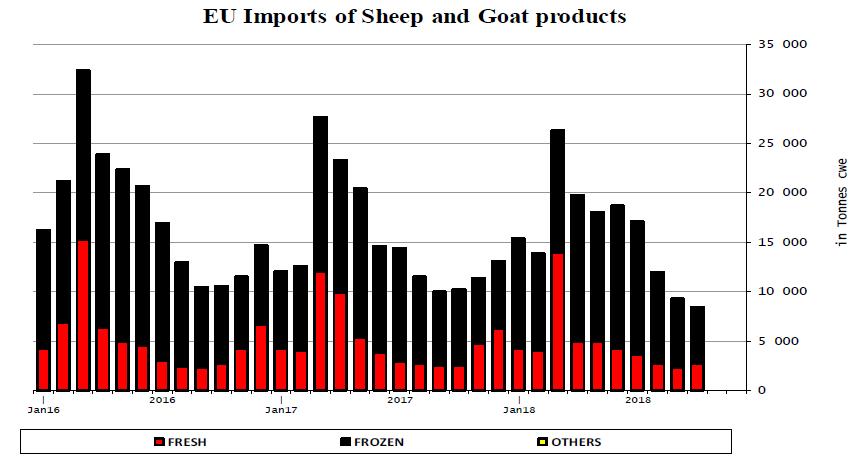 2 Uitvoer De uitvoer van schapen- en geitenvlees is voor de periode januari-oktober 2018