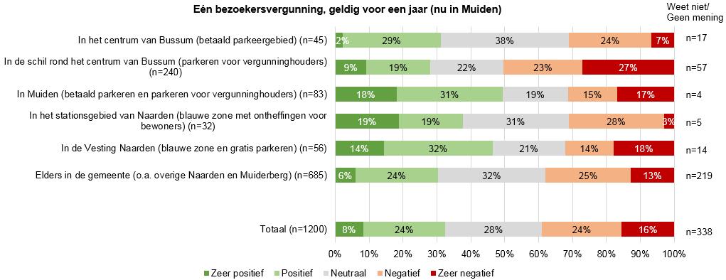 In figuur 14 staat weergegeven hoe de respondenten de parkeerregeling voor bezoek van bewoners die nu in Muiden van kracht is beoordelen.