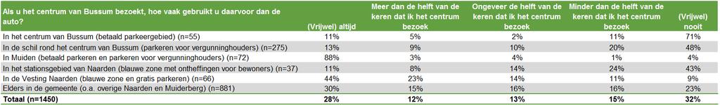 In de onderstaande figuur 19 staat weergegeven in welke mate de respondenten per woongebied gebruik maken van de auto om naar het centrum van Bussum te reizen.