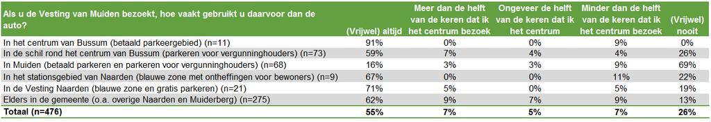 De respondenten die de Vesting van Muiden weleens bezoeken hebben aangegeven of ze voor het bezoek gebruik maken van de auto.