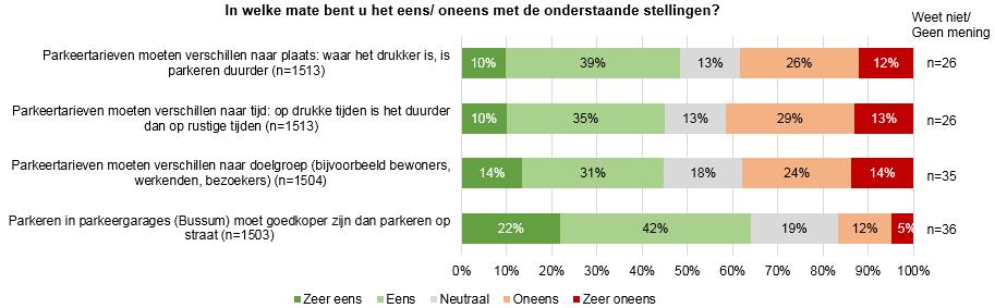 2.5 Differentiatie van tarieven In figuur 28 staat een aantal stellingen over parkeertarieven weergegeven.