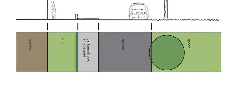 De straatprofielen bestaan uit een centrale rijbaan met in de woonstraat aan twee zijden langsparkeren op een rabatstrook, die tevens de functie van voetpad heeft.