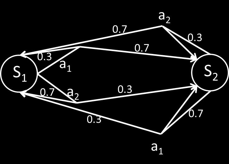 Opgave 2.3 (F. Dignum; oefenopgaven set 2). Gegeven het volgende MDP model waarbij geldt dat r(s 1, S 2 ) = 1, r(s 2, S 1 ) = 1, r(s 1, S 1 ) = 0 en r(s 2, S 2 ) = 0.