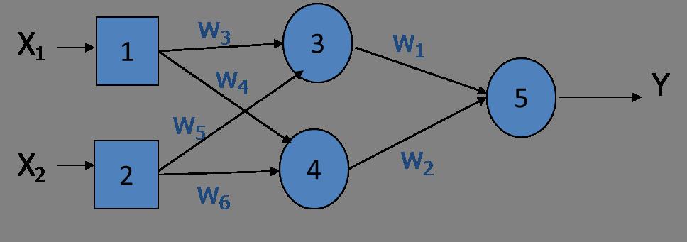 6.5 Neural networks & Evolutionary computing Opgave 5.1 (AIspace 7.B: 3). a. Describe at least two reasonable stopping criteria that can be used when training a neural network.