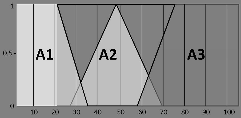 Gegeven de volgende regels: IF X is A1 or Y is B2 THEN Z is C3 IF X is A2 AND Y is B1 THEN Z is C2 en gegeven dat X = 35 en Y = 5 en