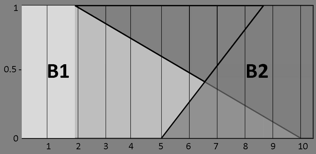 Gegeven de inputs X = 30 en Y = 4, gebruik de vier Mamdani stappen om een waarde van Z te berekenen.