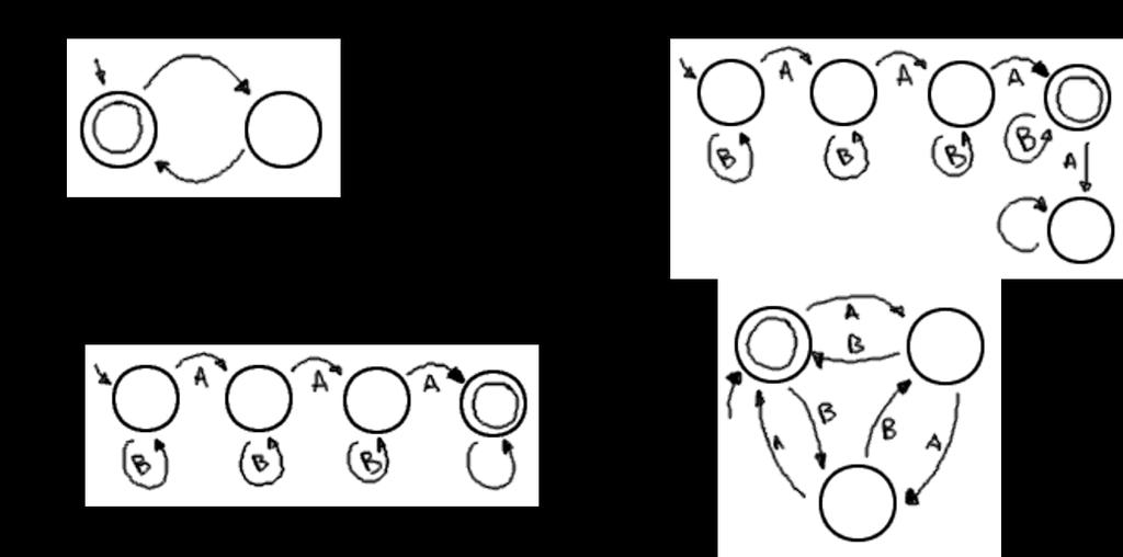 A counting argument shows why: Since at any point in the processing of the string we can encounter any number of B s, we d need to keep track