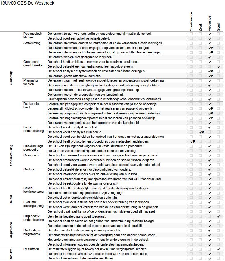 Bijlage Scores