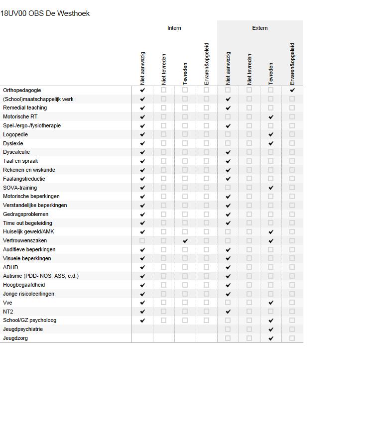 Bijlage Scores