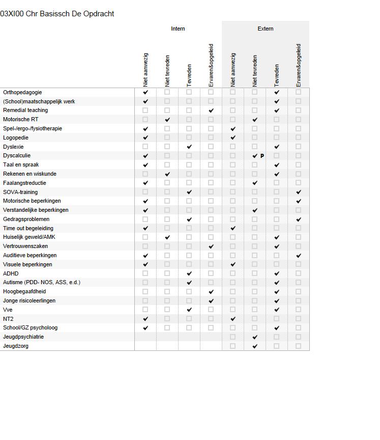 Bijlage Scores