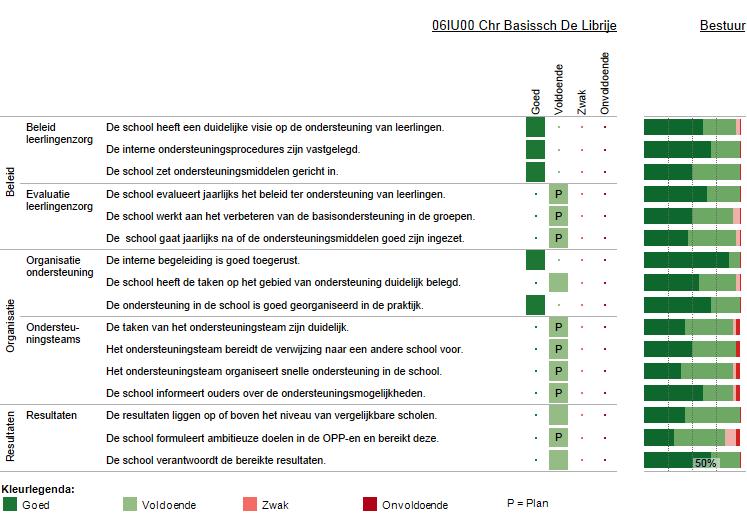 Vervolg basisondersteuning Deze figuur geeft de beoordelingen weer van de school op de indicatoren.