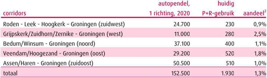 Probleem- en doelstelling, randvoorwaarden en beleidskader In 2013 is de Netwerkanalyse Regio Groningen-Assen uit 2006 geactualiseerd.