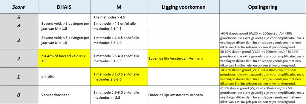 Tabel 1 Overzicht van ondergrond-factoren.