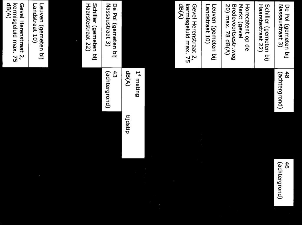 Donderdag 17 september 2015 heeft A. Nilhuis de geluidmetingen uitgevoerd Locatie le meting 2 meting db(a) tijdstip db(a) tijdstip De Pol (gemeten bij 48 20.