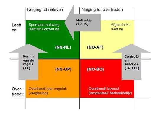 De T11 bestaat uit de volgende elf elementen: 1. Kennis van de regels. De bekendheid met en de duidelijkheid van wet- en regelgeving bij de doelgroep. 2. Kosten/baten.