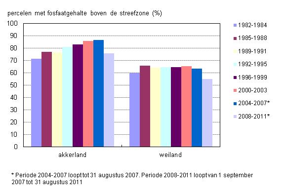 Wat kunnen we nu algemeen besluiten over de evolutie van het fosforgehalte van de Belgische gronden?