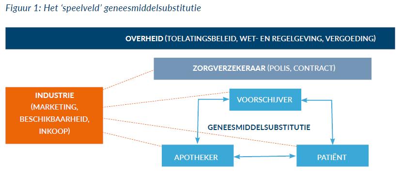 Medicatie substitutie Advies LAN aan (2018): Geen substitutie inhalatie medicatie Enkel onder randvoorwaarden is substitutie een optie Geen gezondheidsrisico s voor patiënt Leeftijd >18 jaar Altijd