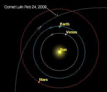 De baan van Lulin loopt bijna op de ecliptica maar in tegenstelde richting. Vanaf maart daalt zijn magnitude snel want hij raast nu terug naar de randen van het zonnestelsel.
