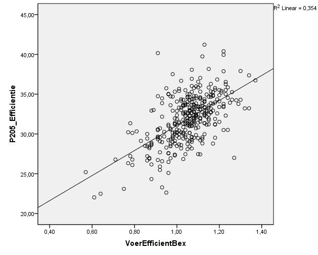P205 efficiëntie