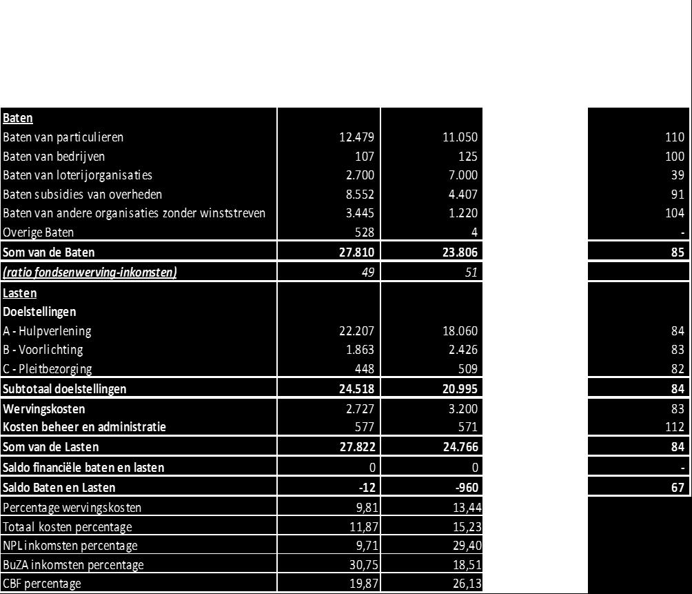 In onderstaand overzicht wordt een vergelijking gemaakt tussen de belangrijkste baten en lasten van de realisatie 2017, de prognose 2018 en de begroting 2019.