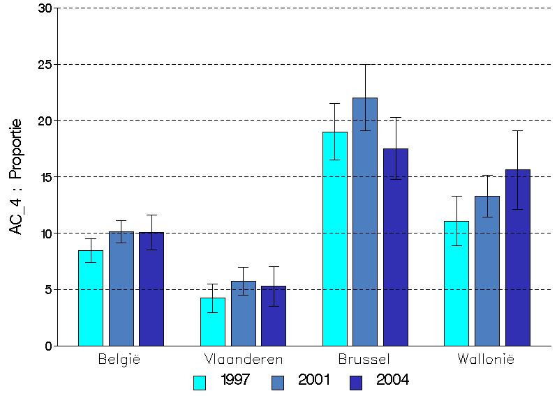 Figuur 12 Percentage van de huishoudens die medische consumptie diende uit te stellen vanwege financiële redenen, volgens geslacht en leeftijd, Gezondheidsenquête, België 2004 - Vergelijking tussen