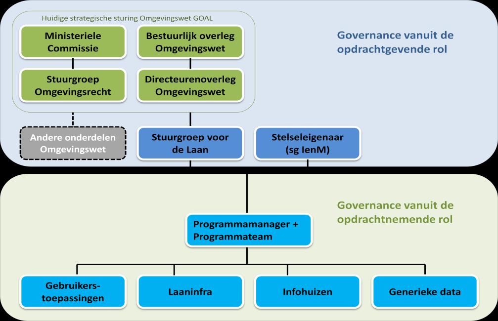 8. Governance van het stelsel Een eenduidige governance Een belangrijke voorwaarde om te komen tot een digitaal stelsel is dat deze ook als één stelsel wordt georganiseerd en bestuurd.