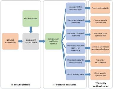 Hoe vertaal je security beleid naar operatie? VVandaag de dag is IT-security in steeds meer organisaties een onderwerp dat veel aandacht vraagt.