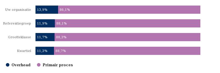 3. De resultaten van uw organisatie In dit hoofdstuk beschrijven wij de benchmarkuitkomsten van uw organisatie.