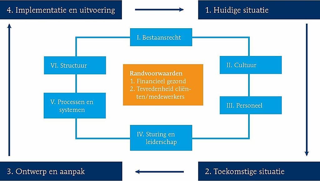 Het uitgangspunt is dat overhead toekomstbestendig is als sprake is van tevreden stakeholders (cliënten, medewerkers, overige in- en externe klanten van de overhead) en van efficiënte