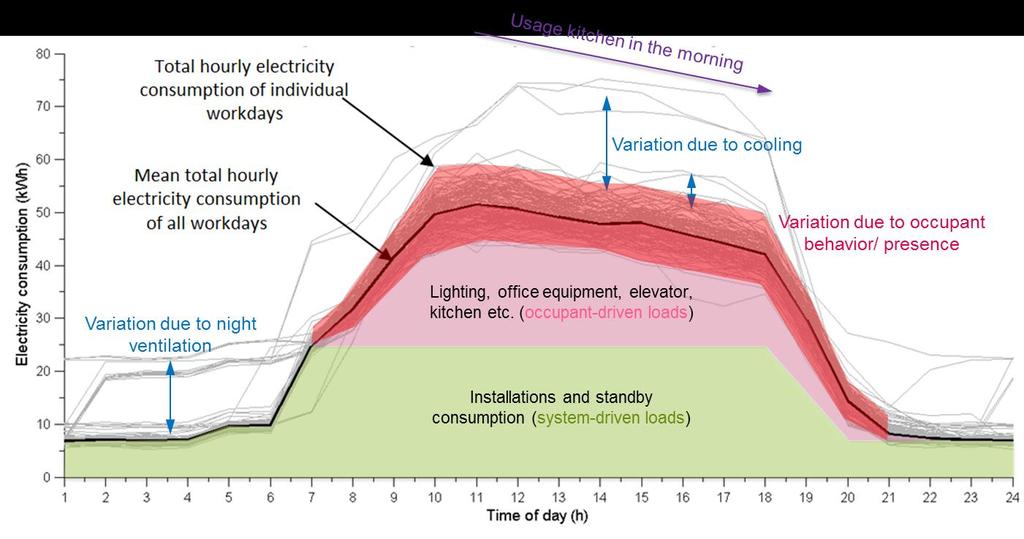 De uitkomst van de analyse van aantal gebruikers vs. energieverbruik (zie fig.