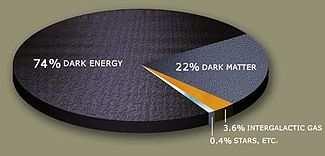 De overige 95% zou voor +/- 73% bestaan uit donkere energie en voor +/- 22% uit donkere materie. (zie tekening hiernaast).