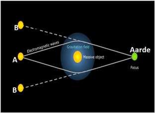 deeltjes, ), die samen de 4 krachten uit de natuur kunnen verklaren. In de bijgevoegde figuur worden alle bovenvermelde deeltjes weergegeven aan de bovenkant van het vlak.