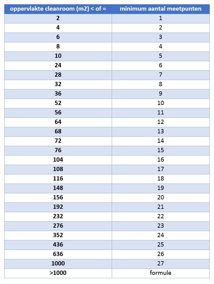 Bepaling van het aantal metingen Kalibratie certificaat Instellingen volgens ISO 14544-1 - Meten van 2 liter lucht gedurende 1 minuut/meting - Minimum detectielimiet van 20 deeltjes - Per meetpunt