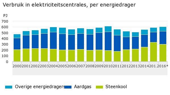 DE-productie in Nederland De totale duurzame elektriciteitsproductie in Nederland is in 2016 met ca. 15% gestegen ten opzichte van 2015.